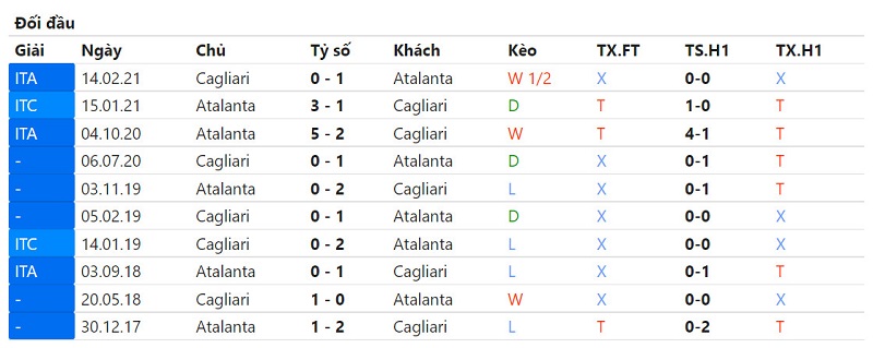 Soi kèo Cagliari vs Atalanta thành tích 2 đội